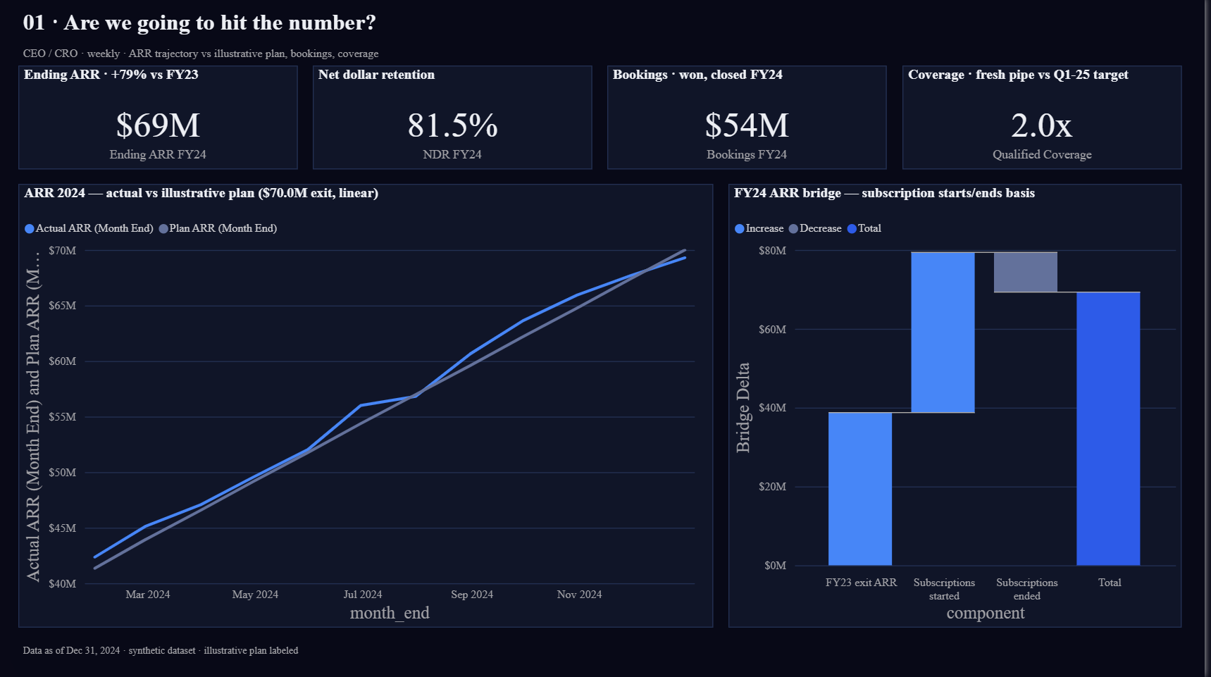 FlowTrack exec page: four KPI cards — $69M ending ARR, 81.5% net dollar retention, $54M bookings, 2.0x qualified coverage — above an ARR-versus-plan line chart and an ARR bridge waterfall on a dark themed canvas.